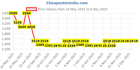 myntra.com AD By Arvind Regular Fit Vertical Striped Opaque Cotton Formal Shirt ad by arvind Price History Graph from 16 May 2025 to 6 Dec 2025