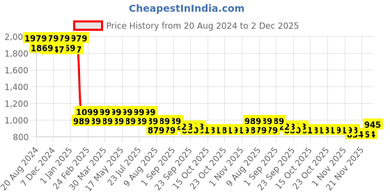 myntra.com AD By Arvind Round Neck Cotton Pullover Sweatshirt ad by arvind Price History Graph from 20 Aug 2024 to 2 Dec 2025