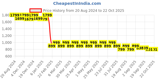myntra.com AD By Arvind Round Neck Cotton Pullover Sweatshirt ad by arvind Price History Graph from 20 Aug 2024 to 22 Oct 2025