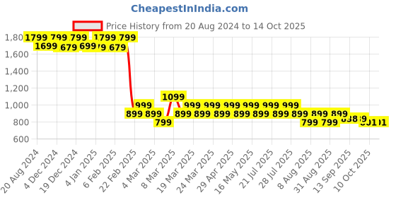 myntra.com AD By Arvind Round Neck Cotton Pullover Sweatshirt ad by arvind Price History Graph from 20 Aug 2024 to 14 Oct 2025