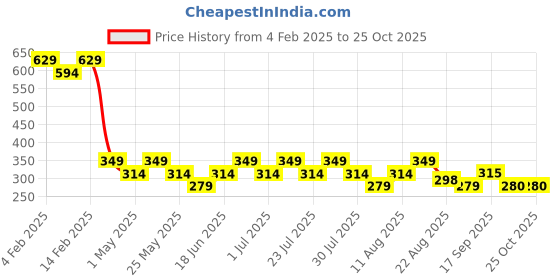 myntra.com AD By Arvind Round Neck Slim Fit Cotton T-shirt ad by arvind Price History Graph from 4 Feb 2025 to 25 Oct 2025