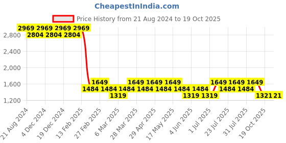 myntra.com AD By Arvind Self Design Pure Linen Formal Shirt ad by arvind Price History Graph from 21 Aug 2024 to 19 Oct 2025