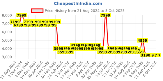 myntra.com AD By Arvind Self Design Single Breasted Notched Lapel Heathered Formal Blazer ad by arvind Price History Graph from 21 Aug 2024 to 5 Oct 2025