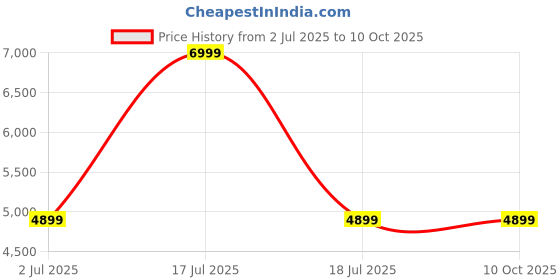 myntra.com AD By Arvind Self Designed Tailored Fit Single Breasted Blazer ad by arvind Price History Graph from 2 Jul 2025 to 10 Oct 2025