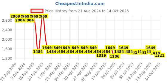 myntra.com AD By Arvind Semi Sheer Formal Shirt ad by arvind Price History Graph from 21 Aug 2024 to 14 Oct 2025