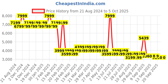 myntra.com AD By Arvind Single Breasted Notched Lapel Formal Blazer ad by arvind Price History Graph from 21 Aug 2024 to 5 Oct 2025