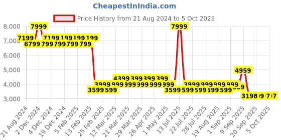 myntra.com AD By Arvind Single Breasted Notched Lapel Heathered Formal Blazer ad by arvind Price History Graph from 21 Aug 2024 to 4 Oct 2025