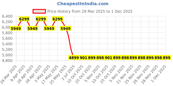 myntra.com AD By Arvind Single-Breasted Tailored-Fit Formal Blazer ad by arvind Price History Graph from 29 Mar 2025 to 28 Nov 2025