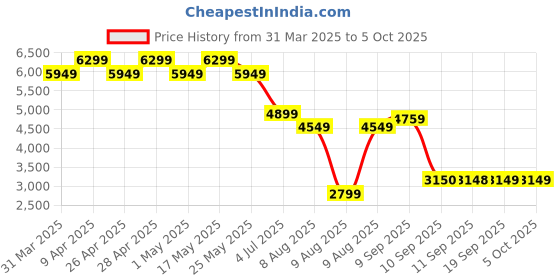 myntra.com AD By Arvind Single-Breasted Tailored-Fit Formal Blazer ad by arvind Price History Graph from 31 Mar 2025 to 4 Oct 2025
