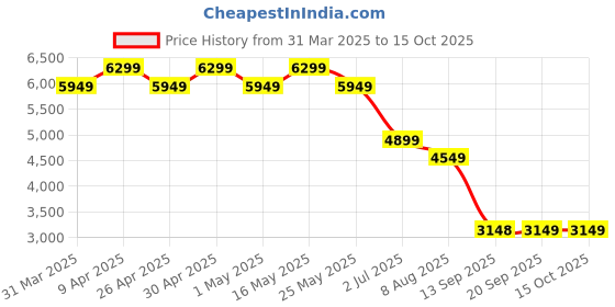 myntra.com AD By Arvind Single-Breasted Tailored-Fit Formal Blazer ad by arvind Price History Graph from 31 Mar 2025 to 14 Oct 2025