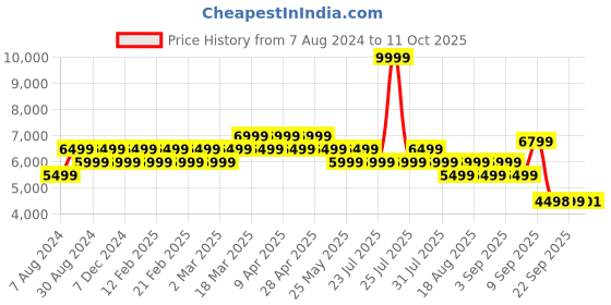 myntra.com AD By Arvind Single-Breasted Two-Piece Formal Suit ad by arvind Price History Graph from 7 Aug 2024 to 11 Oct 2025