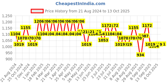 myntra.com AD By Arvind Slim Fit Geometric Self Design Spread Collar Casual Shirt ad by arvind Price History Graph from 21 Aug 2024 to 13 Oct 2025