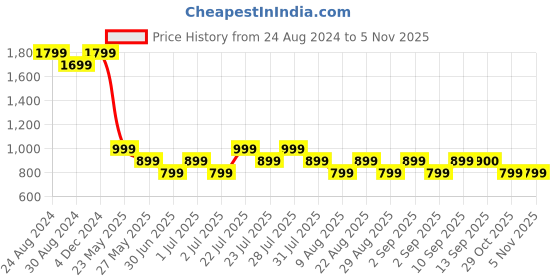myntra.com AD By Arvind Slim Fit Heathered Band Collar Casual Shirt ad by arvind Price History Graph from 24 Aug 2024 to 1 Nov 2025