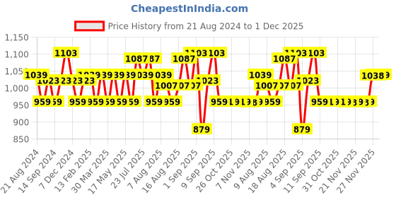 myntra.com AD By Arvind Slim Fit Heathered Self Design Spread Collar Casual Shirt ad by arvind Price History Graph from 21 Aug 2024 to 1 Dec 2025