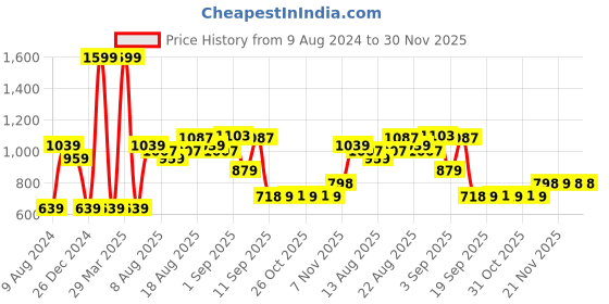 myntra.com AD By Arvind Slim Fit Heathered Self Design Spread Collar Casual Shirt ad by arvind Price History Graph from 9 Aug 2024 to 30 Nov 2025