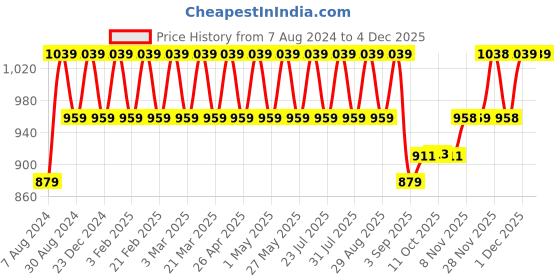 myntra.com AD By Arvind Slim Fit Heathered Self Design Spread Collar Casual Shirt ad by arvind Price History Graph from 7 Aug 2024 to 2 Dec 2025