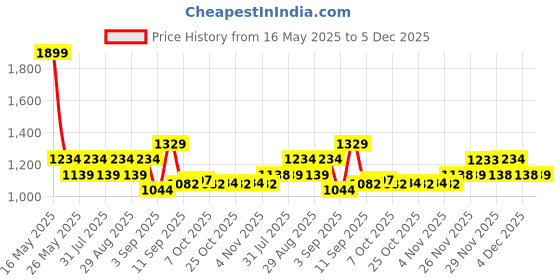 myntra.com AD By Arvind Slim Fit Micro Ditsy Printed Opaque Cotton Casual Shirt ad by arvind Price History Graph from 16 May 2025 to 5 Dec 2025