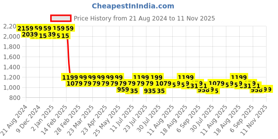 myntra.com AD By Arvind Slim Fit Micro Ditsy Self Design Spread Collar Pure Cotton Formal Shirt ad by arvind Price History Graph from 21 Aug 2024 to 7 Nov 2025