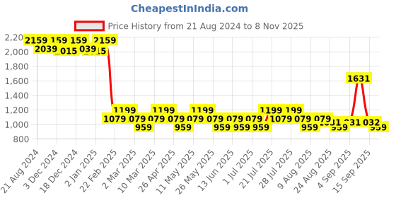 myntra.com AD By Arvind Slim Fit Micro Ditsy Self Design Spread Collar Pure Cotton Formal Shirt ad by arvind Price History Graph from 21 Aug 2024 to 8 Nov 2025