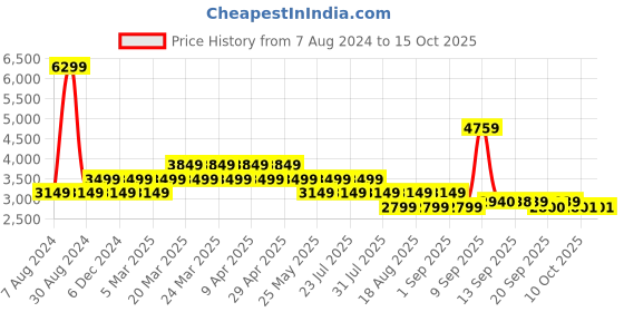 myntra.com AD By Arvind Slim Fit Notched Lapel Collar Single Breasted Formal Blazers ad by arvind Price History Graph from 7 Aug 2024 to 15 Oct 2025