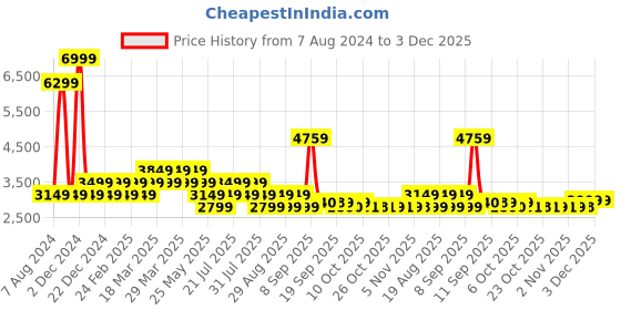 myntra.com AD By Arvind Slim Fit Notched Lapel Collar Single Breasted Formal Blazers ad by arvind Price History Graph from 7 Aug 2024 to 1 Dec 2025