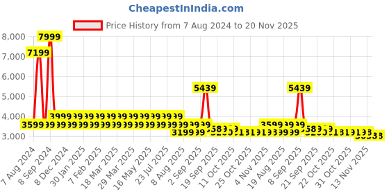 myntra.com AD By Arvind Slim Fit Notched Lapel Collar Single Breasted Formal Blazers ad by arvind Price History Graph from 7 Aug 2024 to 20 Nov 2025
