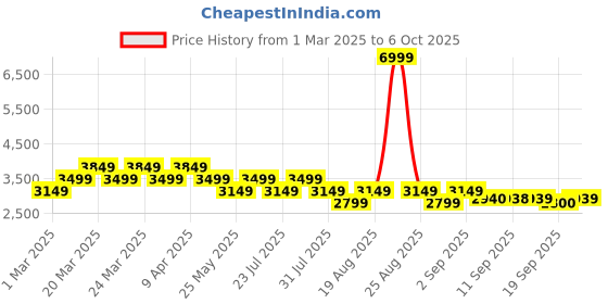 myntra.com AD By Arvind Slim Fit Notched Lapel Collar Single Breasted Formal Blazers ad by arvind Price History Graph from 1 Mar 2025 to 6 Oct 2025
