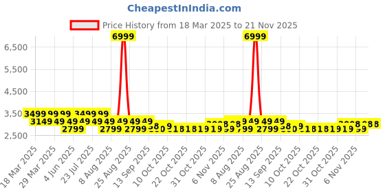 myntra.com AD By Arvind Slim Fit Notched Lapel Collar Single Breasted Formal Blazers ad by arvind Price History Graph from 18 Mar 2025 to 20 Nov 2025