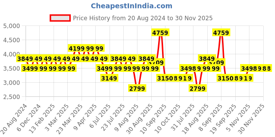 myntra.com AD By Arvind Slim-Fit Single-Breasted Blazer ad by arvind Price History Graph from 20 Aug 2024 to 29 Nov 2025