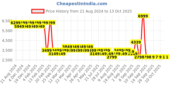 myntra.com AD By Arvind Slim-Fit Single Breasted Blazer ad by arvind Price History Graph from 21 Aug 2024 to 13 Oct 2025