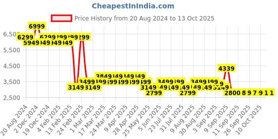 myntra.com AD By Arvind Slim-Fit Single Breasted Blazer ad by arvind Price History Graph from 20 Aug 2024 to 13 Oct 2025