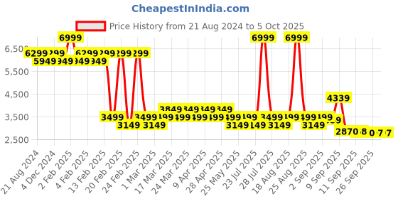 myntra.com AD By Arvind Slim-Fit Single Breasted Blazer ad by arvind Price History Graph from 21 Aug 2024 to 4 Oct 2025
