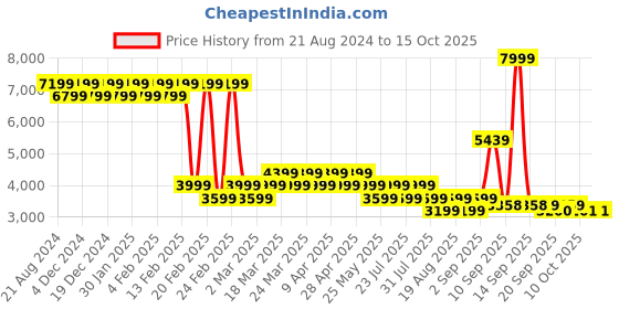 myntra.com AD By Arvind Slim-Fit Single Breasted Blazer ad by arvind Price History Graph from 21 Aug 2024 to 15 Oct 2025