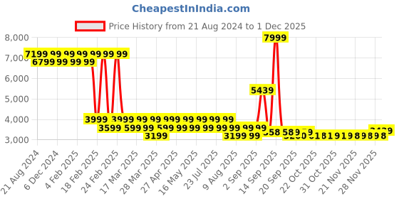 myntra.com AD By Arvind Slim-Fit Single Breasted Blazer ad by arvind Price History Graph from 21 Aug 2024 to 1 Dec 2025