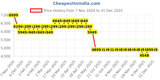 myntra.com AD By Arvind Slim Fit Single Breasted Blazer ad by arvind Price History Graph from 7 Nov 2024 to 31 Dec 2025