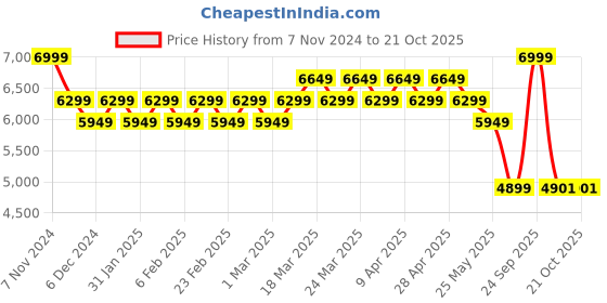 myntra.com AD By Arvind Slim Fit Single Breasted Blazer ad by arvind Price History Graph from 7 Nov 2024 to 21 Oct 2025
