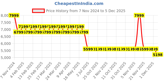 myntra.com AD By Arvind Slim-Fit Single-Breasted Blazer ad by arvind Price History Graph from 7 Nov 2024 to 4 Dec 2025