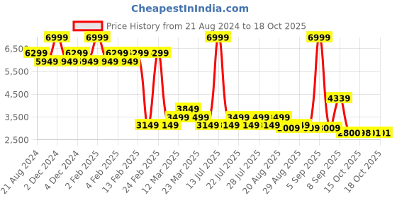 myntra.com AD By Arvind Slim-Fit Single Breasted Formal Blazer ad by arvind Price History Graph from 21 Aug 2024 to 17 Oct 2025