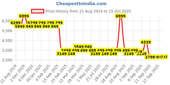 myntra.com AD By Arvind Slim Fit Single Breasted Formal Blazer ad by arvind Price History Graph from 21 Aug 2024 to 14 Oct 2025