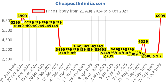 myntra.com AD By Arvind Slim-Fit Single-Breasted Formal Blazer ad by arvind Price History Graph from 21 Aug 2024 to 6 Oct 2025