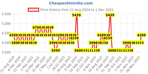 myntra.com AD By Arvind Slim-Fit Single-Breasted Formal Blazer ad by arvind Price History Graph from 21 Aug 2024 to 1 Dec 2025