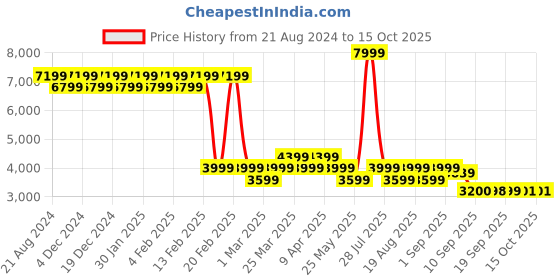 myntra.com AD By Arvind Slim-Fit Single Breasted Formal Blazer ad by arvind Price History Graph from 21 Aug 2024 to 15 Oct 2025