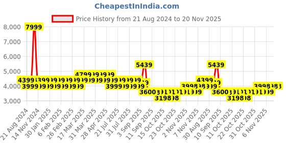 myntra.com AD By Arvind Slim-Fit Single Breasted Formal Blazers ad by arvind Price History Graph from 21 Aug 2024 to 20 Nov 2025