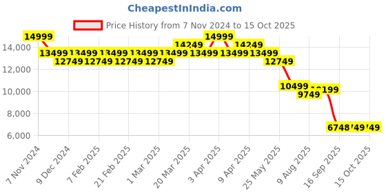 myntra.com AD By Arvind Slim-Fit Single-Breasted Three-Piece Suit ad by arvind Price History Graph from 7 Nov 2024 to 14 Oct 2025