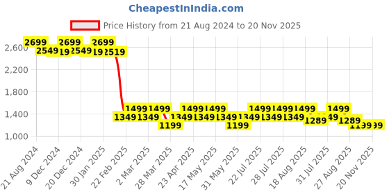 myntra.com AD By Arvind Slim Fit Twill Spread Collar Long Sleeves Formal Shirt ad by arvind Price History Graph from 21 Aug 2024 to 19 Nov 2025