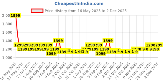myntra.com AD By Arvind Slim Fit Vertical Striped Opaque Cotton Casual Shirt ad by arvind Price History Graph from 16 May 2025 to 2 Dec 2025