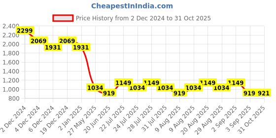 myntra.com AD By Arvind Slim Modern Fit Windowpane Checked Casual Pure Cotton Shirt ad by arvind Price History Graph from 2 Dec 2024 to 31 Oct 2025