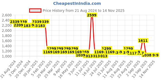 myntra.com AD By Arvind Spread Collar Cotton Formal Shirt ad by arvind Price History Graph from 21 Aug 2024 to 13 Nov 2025