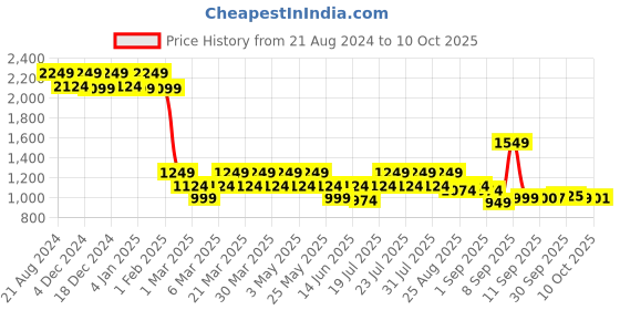 myntra.com AD By Arvind Spread Collar Cotton Formal Shirt ad by arvind Price History Graph from 21 Aug 2024 to 10 Oct 2025
