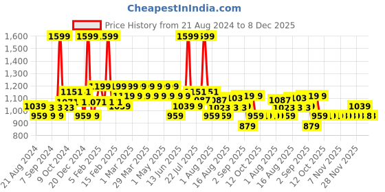 myntra.com AD By Arvind Spread Collar Dobby Formal Shirt ad by arvind Price History Graph from 21 Aug 2024 to 8 Dec 2025
